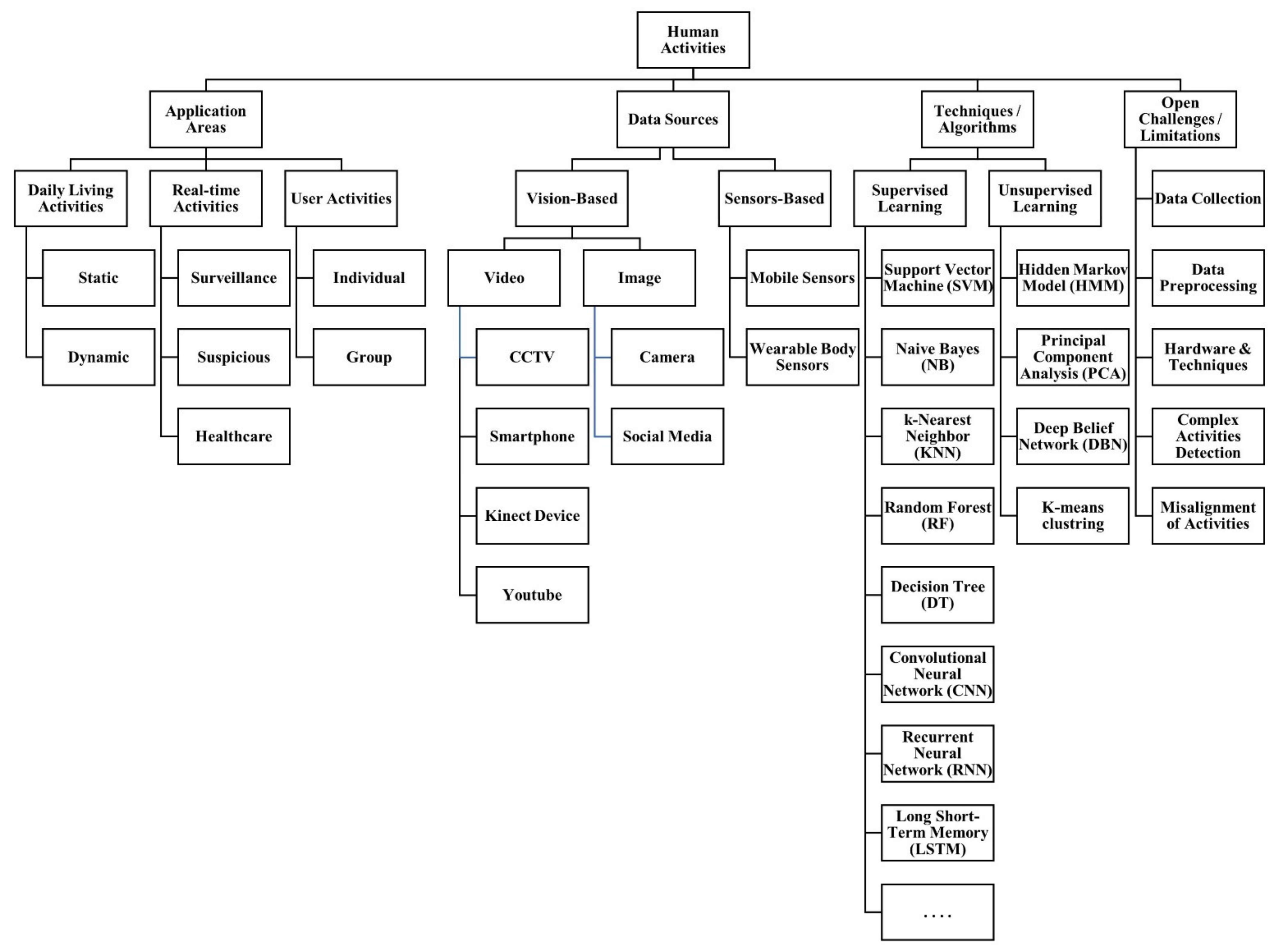 Sensors | Free Full-Text | Human Activity Recognition: Review, Taxonomy ...