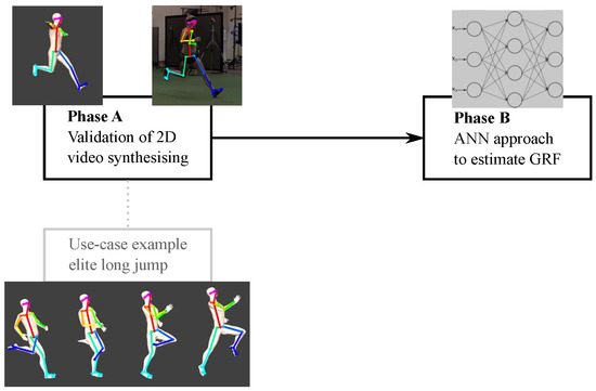 Two-dimensional video-based analysis of human gait using pose estimation