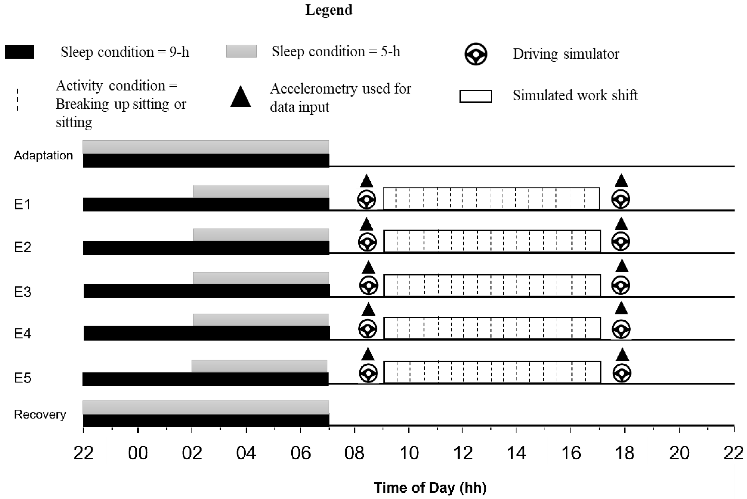 Sensors | Free Full-Text | A Deep Learning Approach to Classify Sitting and  Sleep History from Raw Accelerometry Data during Simulated Driving