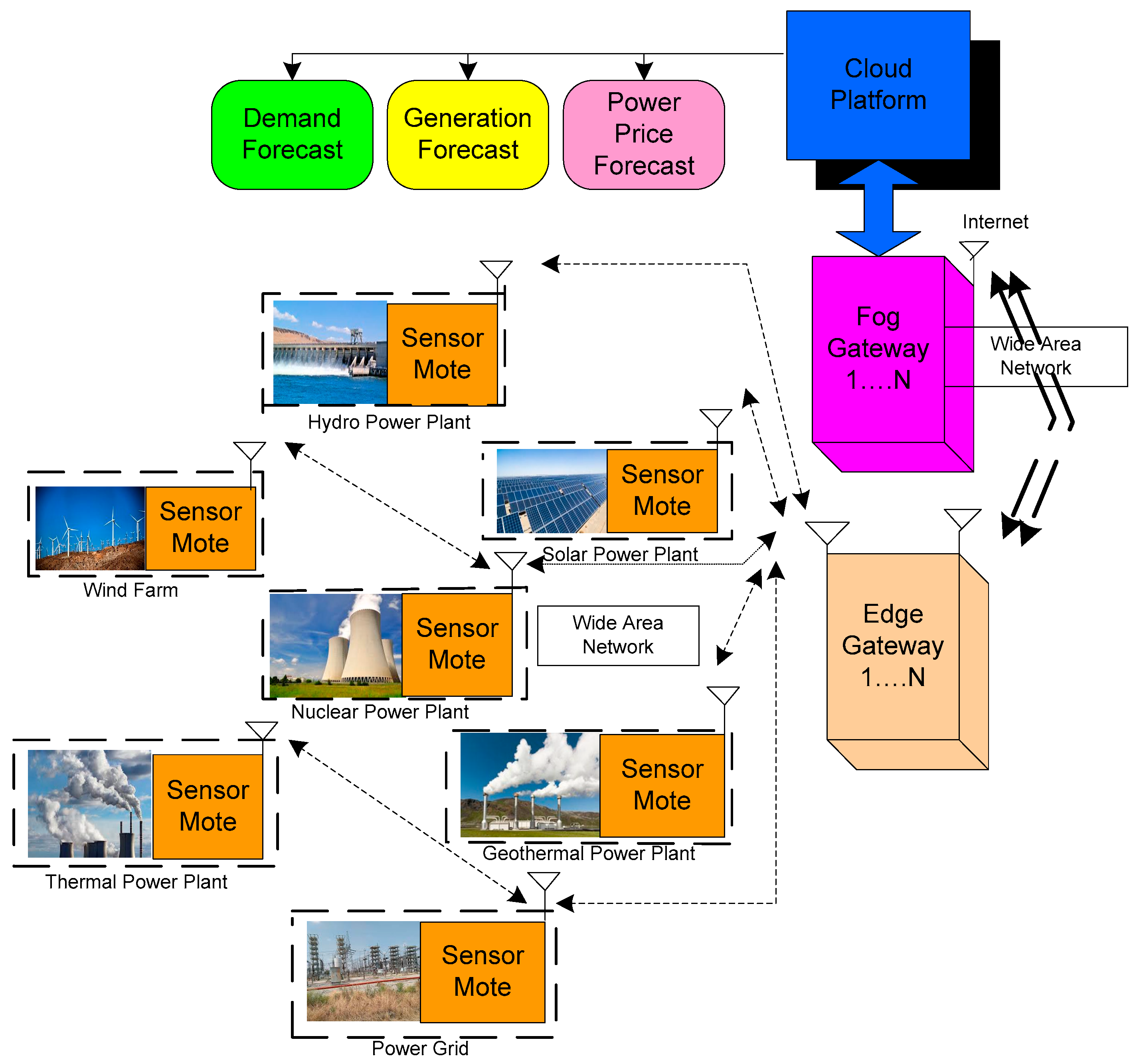 Sensors | Free Full-Text | Energy System 4.0: Digitalization Of The ...