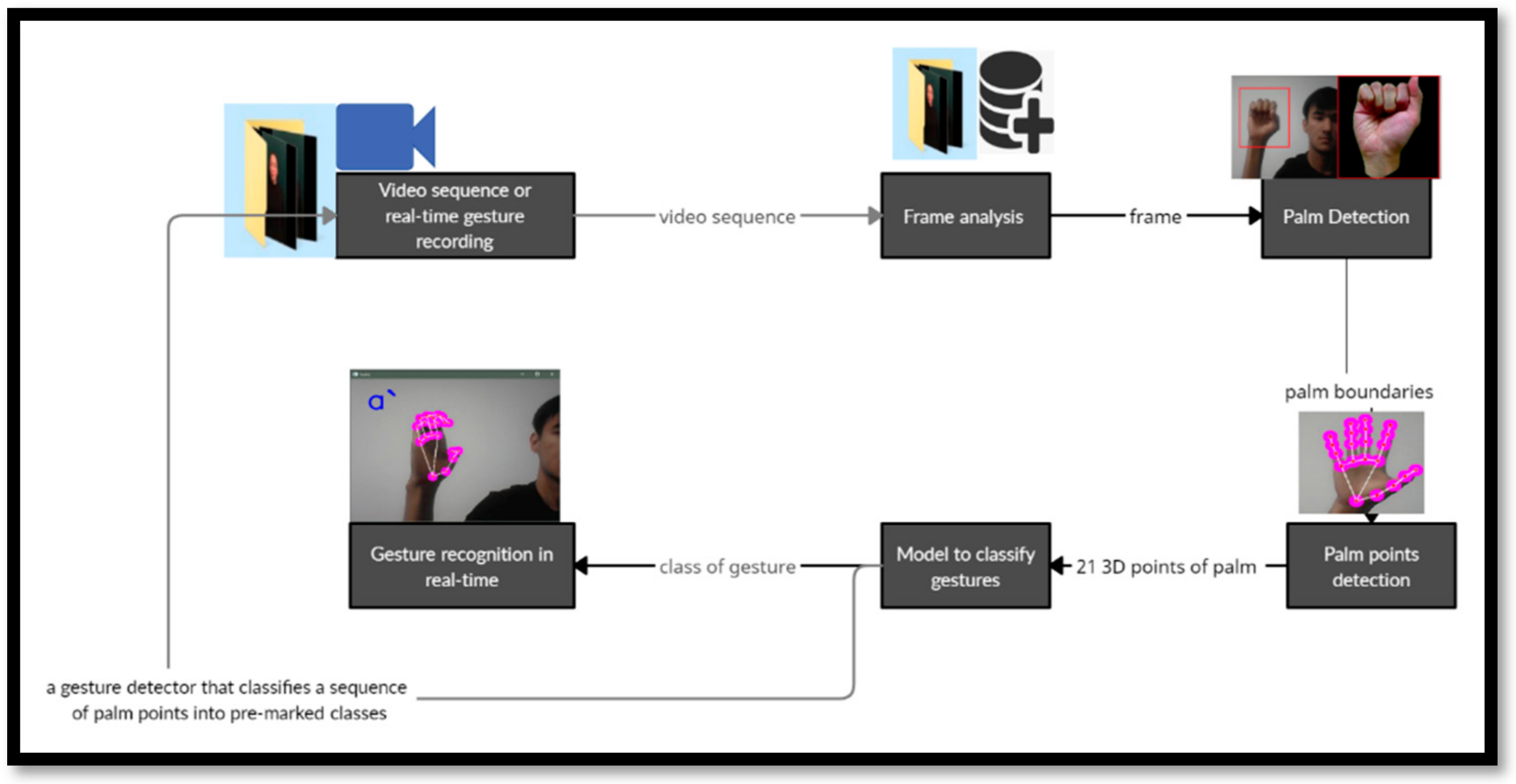 Sensors Free FullText Sign Language Recognition Method Based on