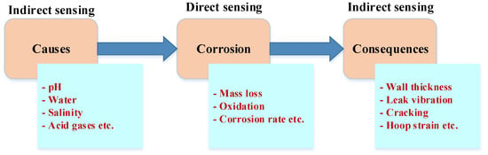 Technical Post for Solving Corrosion and Water Intrusion Problems