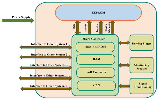 Sensors | Free Full-Text | In-Vehicle Communication Cyber Security ...