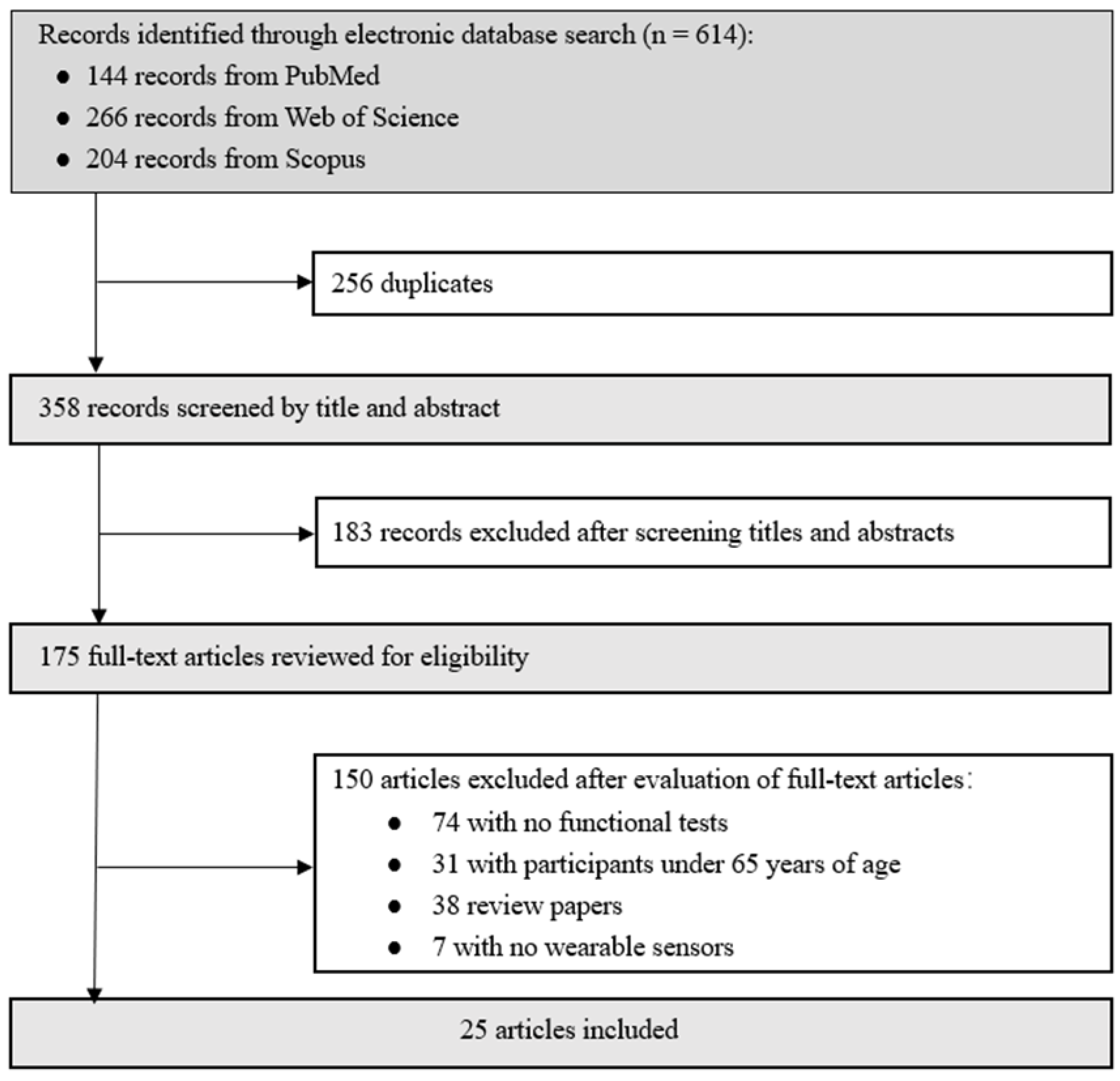 Sensors 22 06752 g003