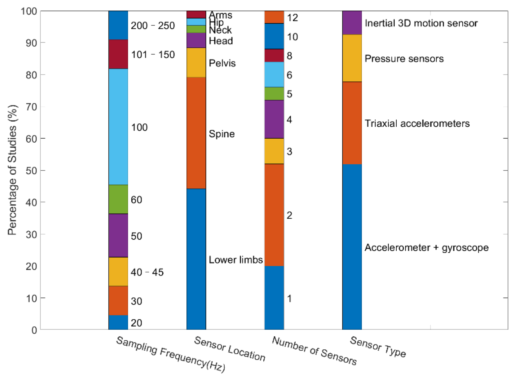 Sensors 22 06752 g004