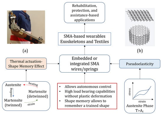 Shape Memory Alloy Activated Compression Garments for Medical Applications