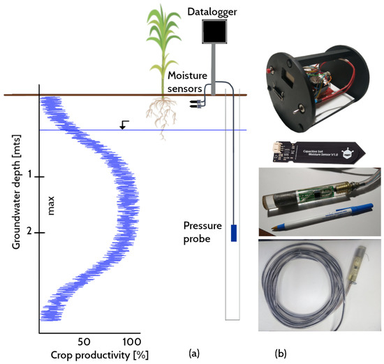 Sensors | Free Full-Text | A Low-Power IoT Device for Measuring Water Table  Levels and Soil Moisture to Ease Increased Crop Yields