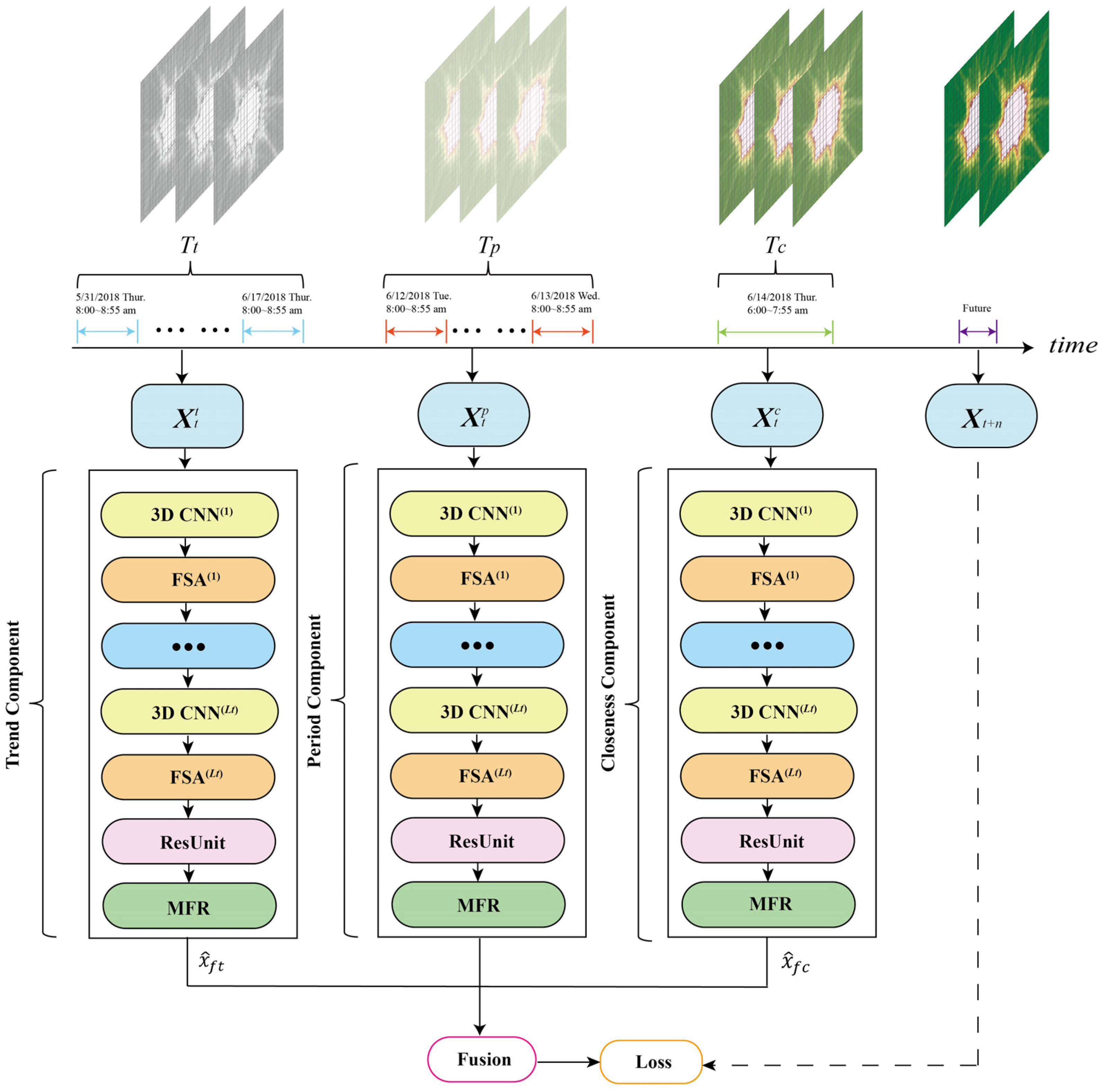 Sensors | Free Full-Text | FASTNN: A Deep Learning Approach For Traffic ...