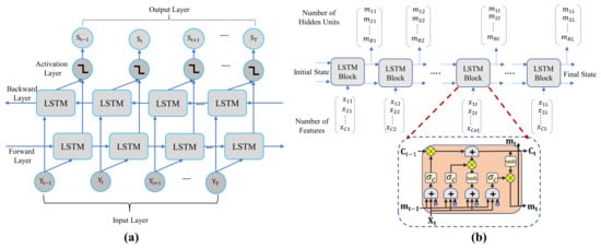 Multi-User Joint Detection Using Bi-Directional Deep Neural Network ...