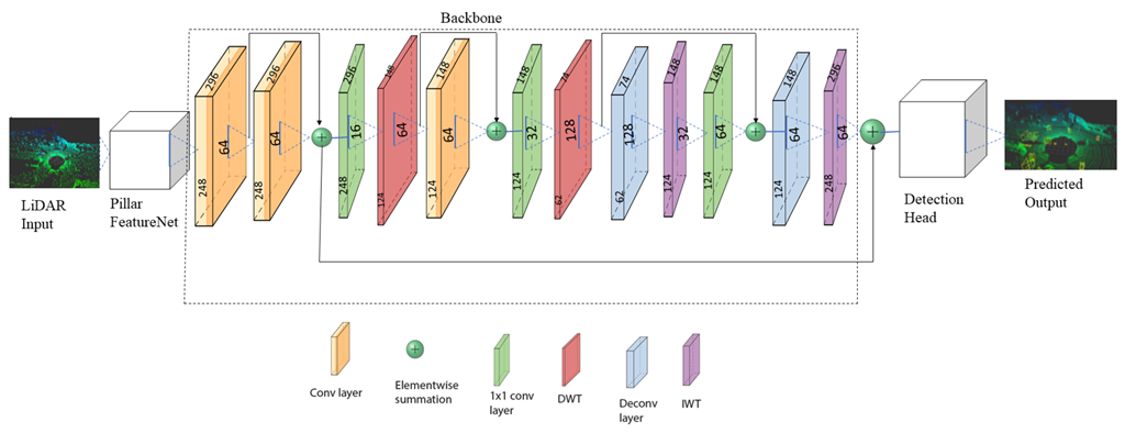 Sensors | Free Full-Text | WCNN3D: Wavelet Convolutional Neural Network ...