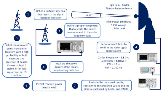 Sensors | Free Full-Text | Non-Ionizing Radiation Measurements for  Trajectography Radars
