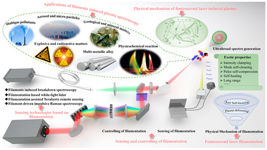Sensors | Free Full-Text | Sensing with Femtosecond Laser Filamentation