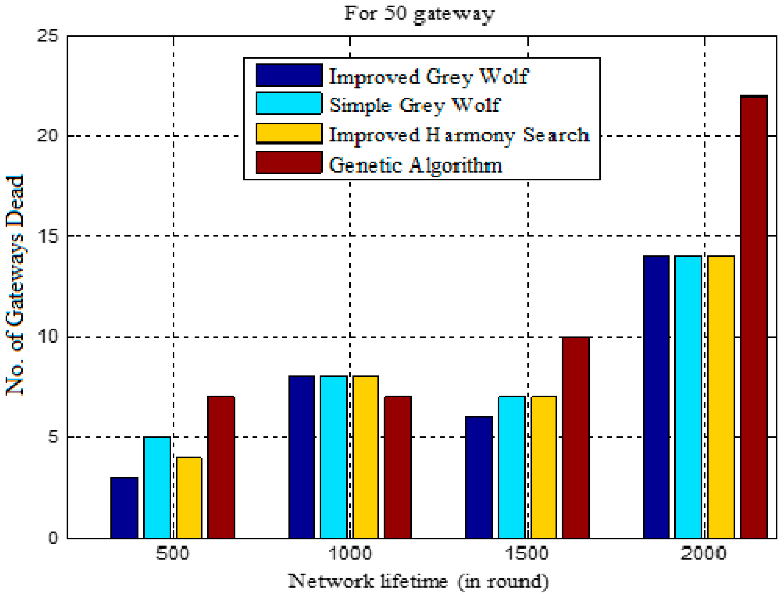 An enhanced Gray Wolf Optimization for cluster head selection in wireless  sensor networks - Muniraj - 2022 - International Journal of Communication  Systems - Wiley Online Library