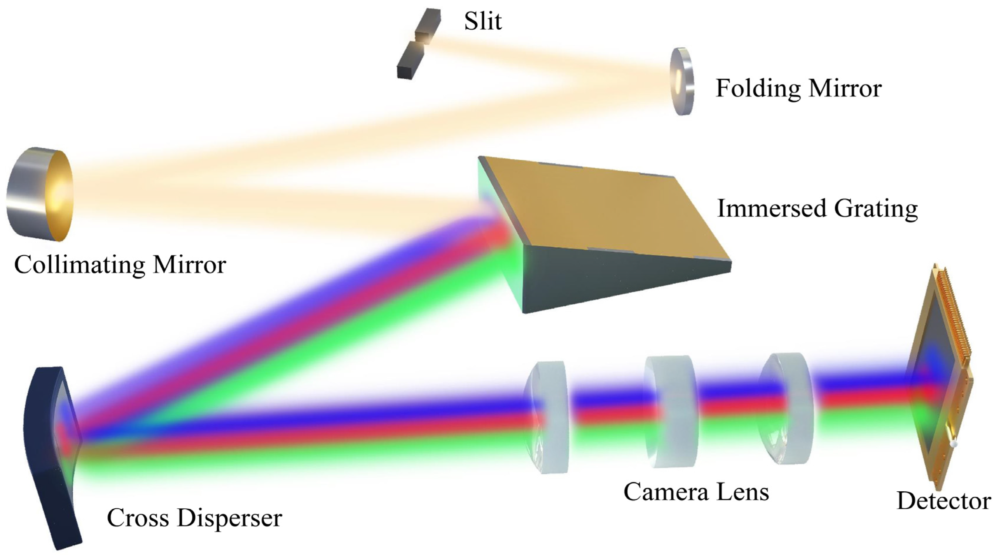 Sensors | Free Full-Text | Design Of Compact Mid-Infrared Cooled ...