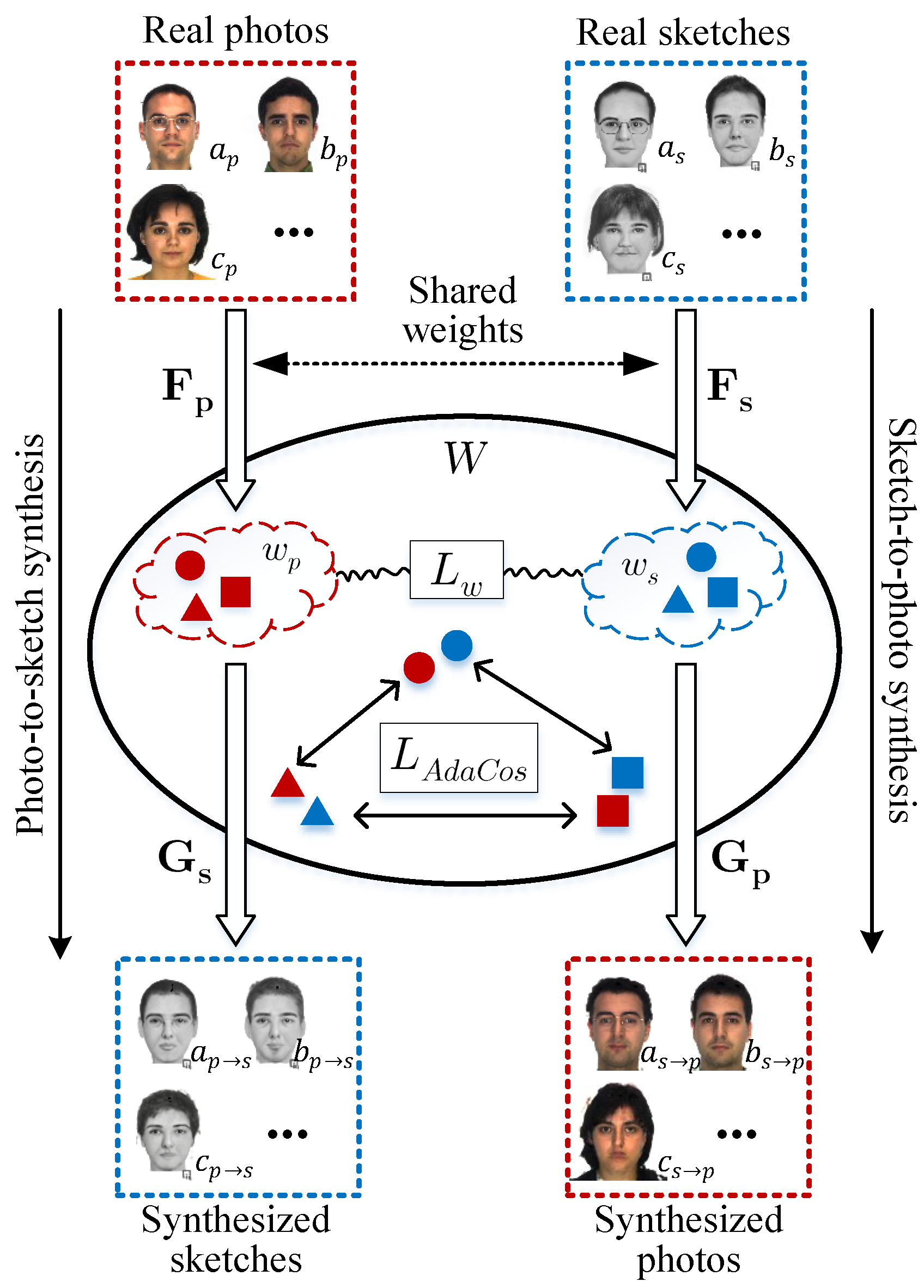 Face sketch recognition using a hybrid optimization model  SpringerLink