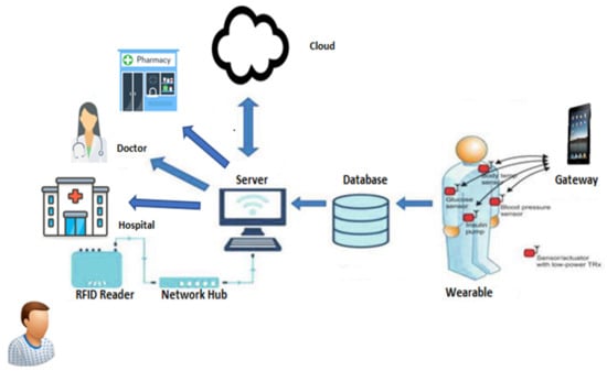 Sensors | Free Full-Text | Application And Challenges Of IoT Healthcare ...