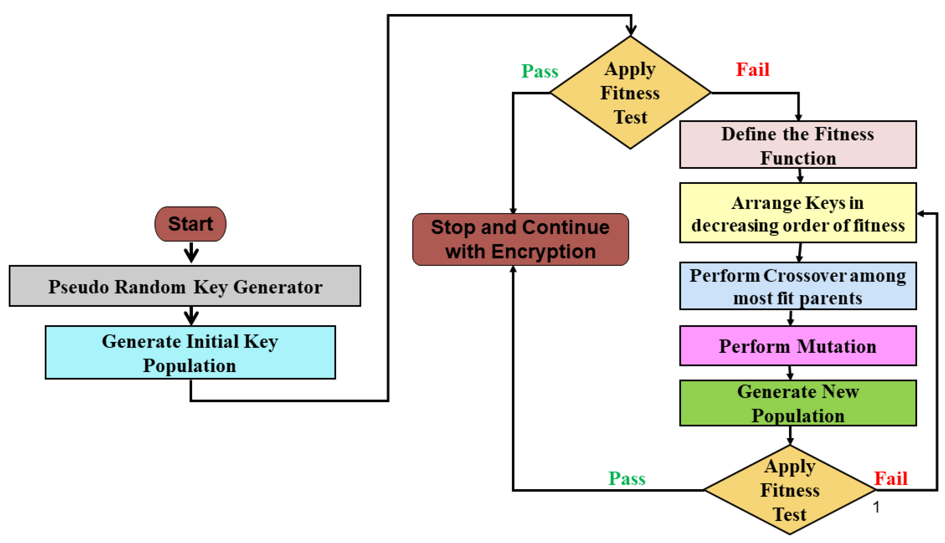 Sensors | Free Full-Text | Best Fit DNA-Based Cryptographic Keys: The  Genetic Algorithm Approach