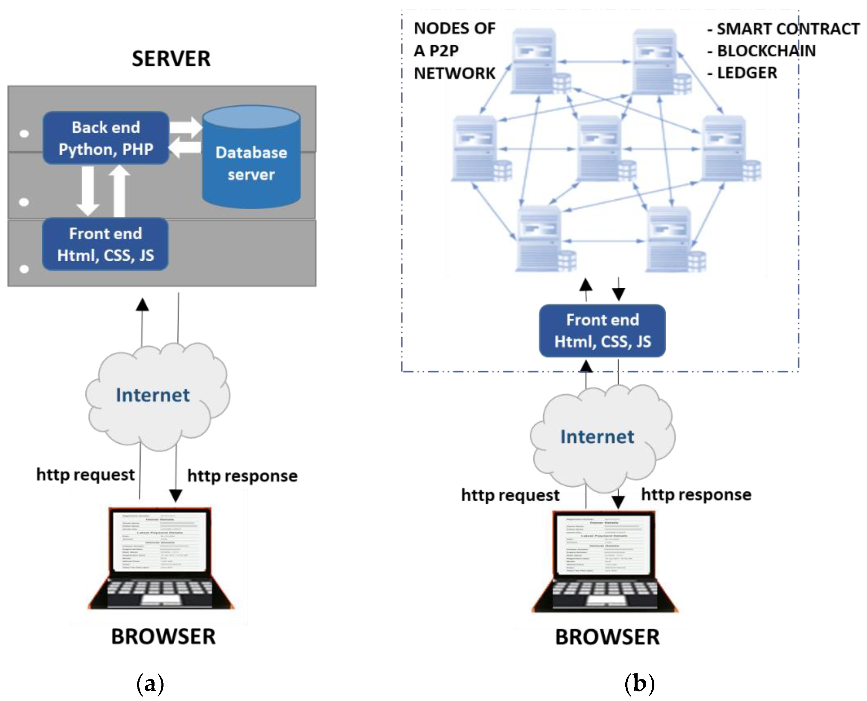 Sensors | Free Full-Text | Implementation of a Distributed Framework ...