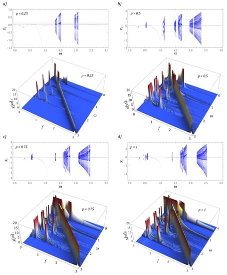 Sensors Free Full Text Energy Harvesting In A System With A Two Stage Flexible Cantilever Beam 