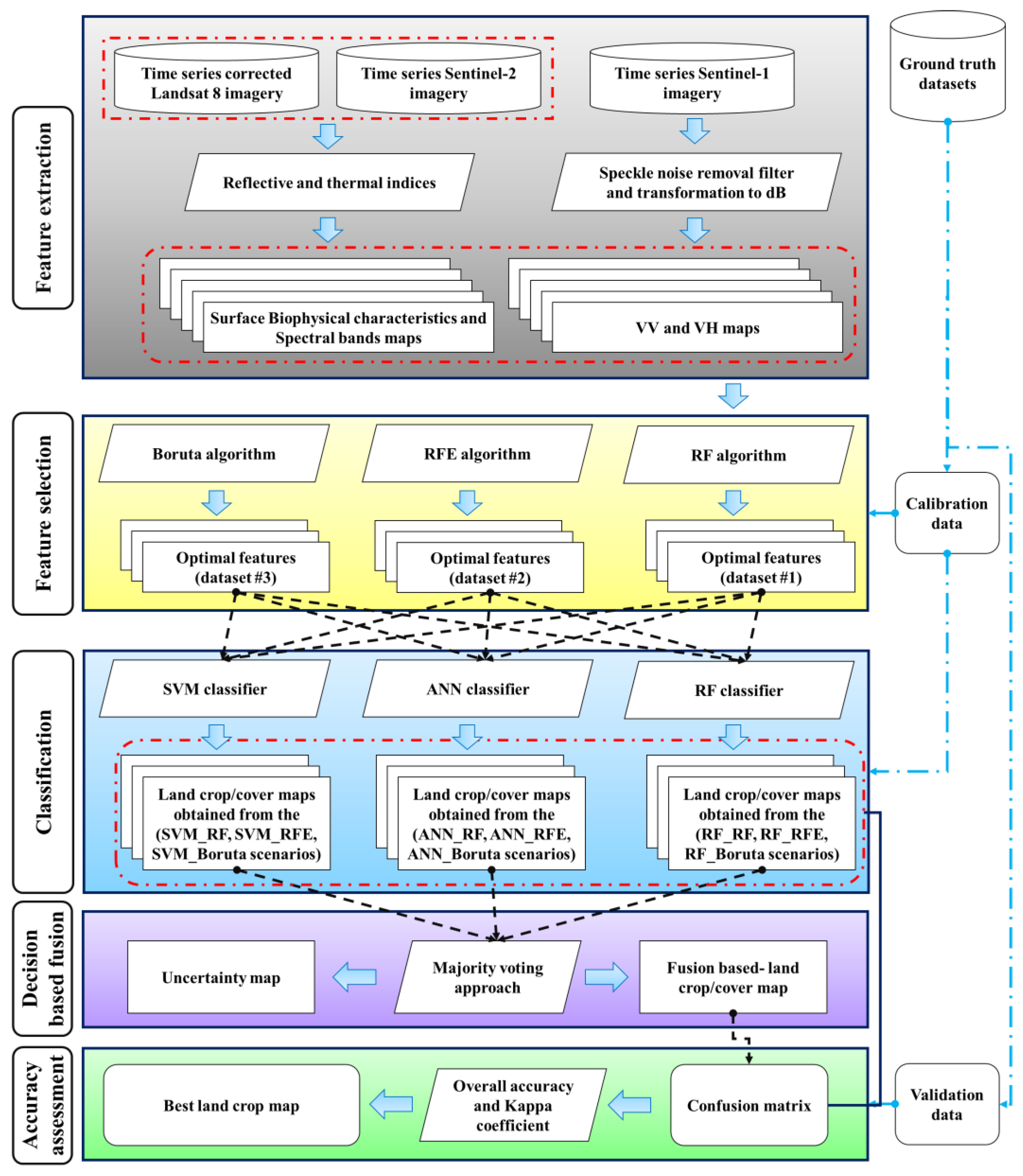 Sensors | Free Full-Text | An Innovative Fusion-Based Scenario for ...