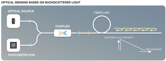 Fibra óptica  How it works, Application & Advantages