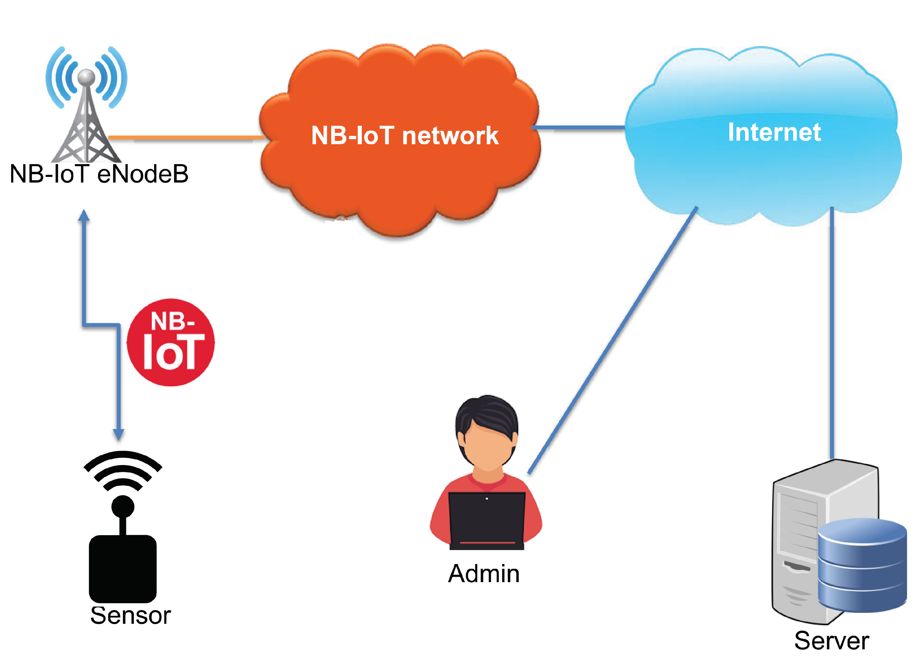 Sensors | Free Full-Text | Over-the-Air Firmware Updates for Constrained  NB-IoT Devices