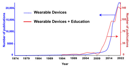 Wearables in Higher Education