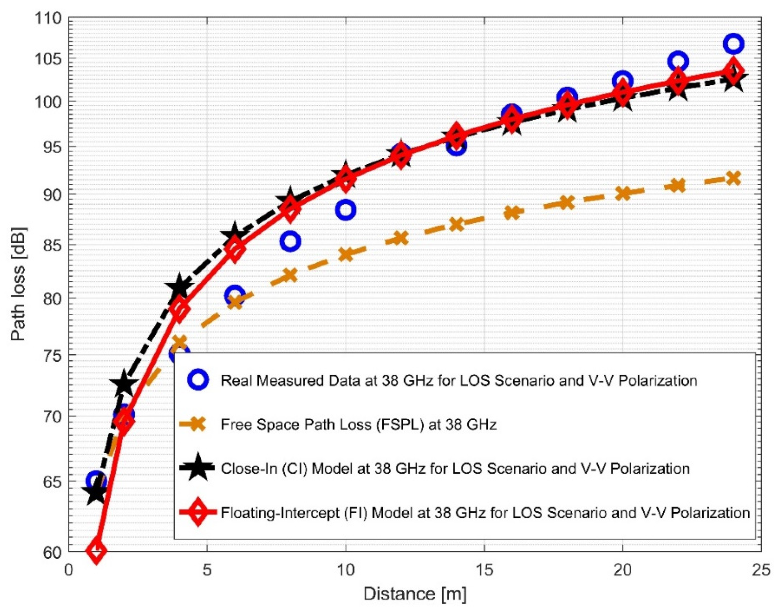 Sensors Free FullText Path Loss Measurements and Model Analysis in