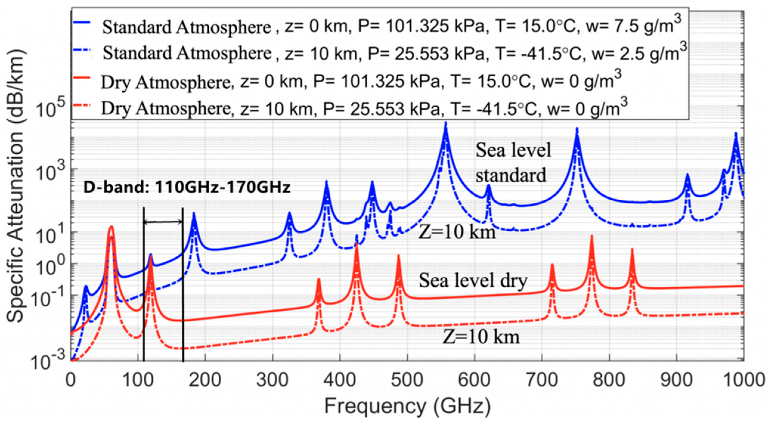 Synthesis of material that absorbs electromagnetic waves in the 6G band