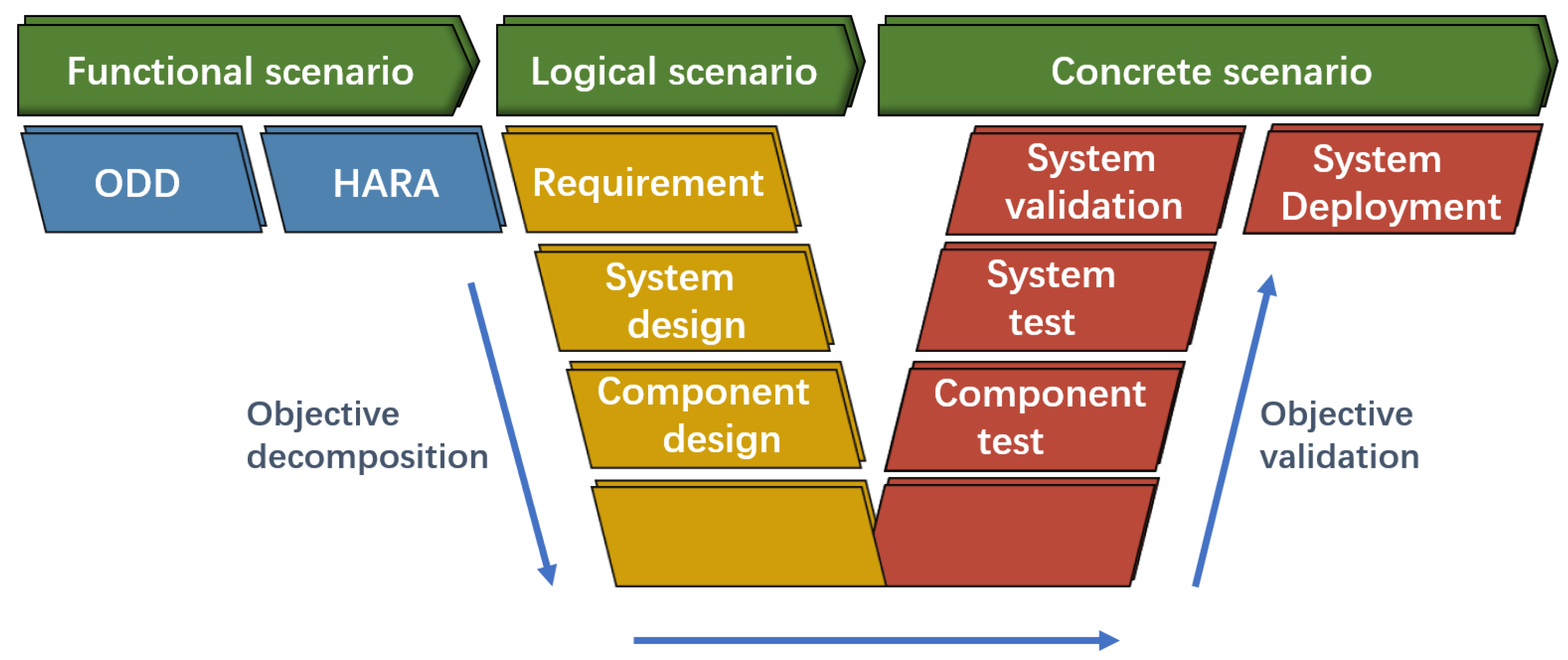 Sensors | Free Full-Text | Review On Functional Testing Scenario ...