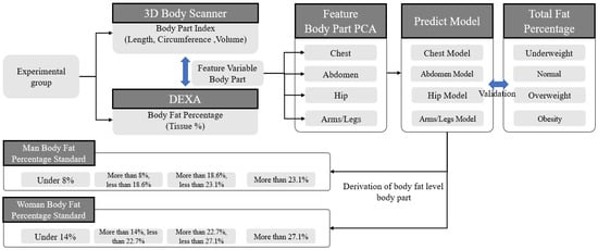 Categorization of lower body shapes of abdominal obese men using a  script-based 3D body measurement software, Fashion and Textiles