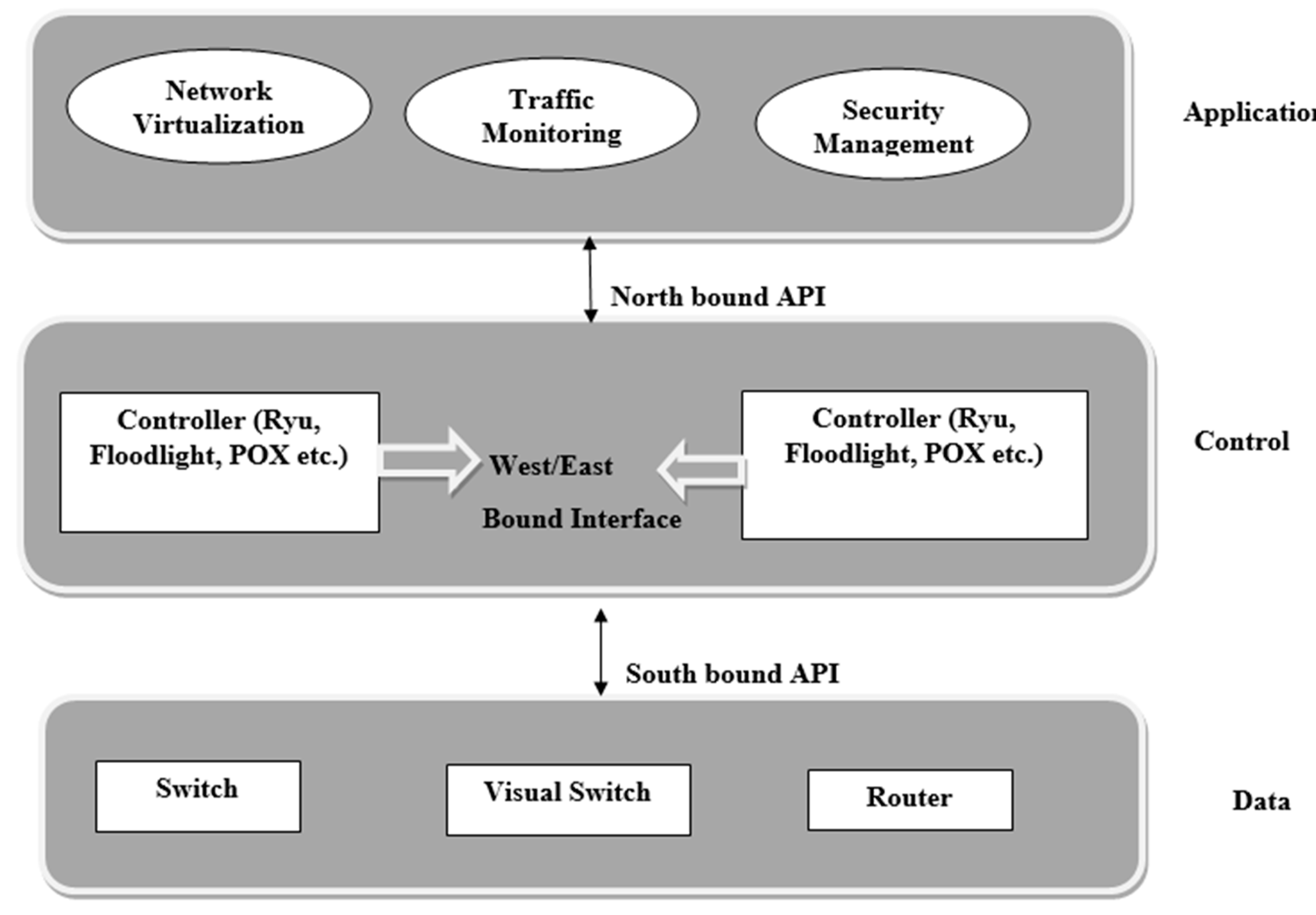 Sensors | Free Full-Text | Network Threat Detection Using Machine/Deep  Learning in SDN-Based Platforms: A Comprehensive Analysis of  State-of-the-Art Solutions, Discussion, Challenges, and Future Research  Direction