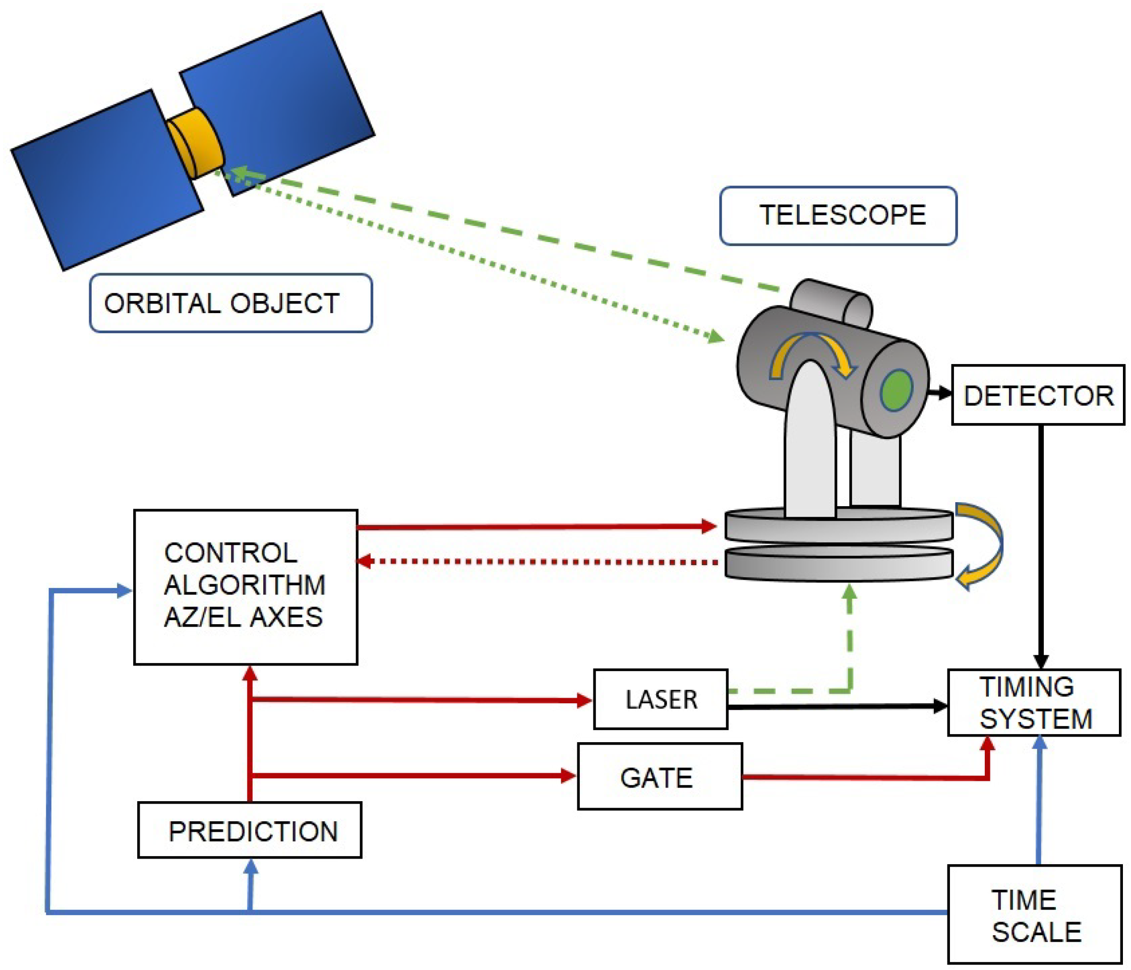Sensors | Free Full-Text | Active Decision Support System for Observation  Scheduling Based on Image Analysis at the BOROWIEC SLR Station