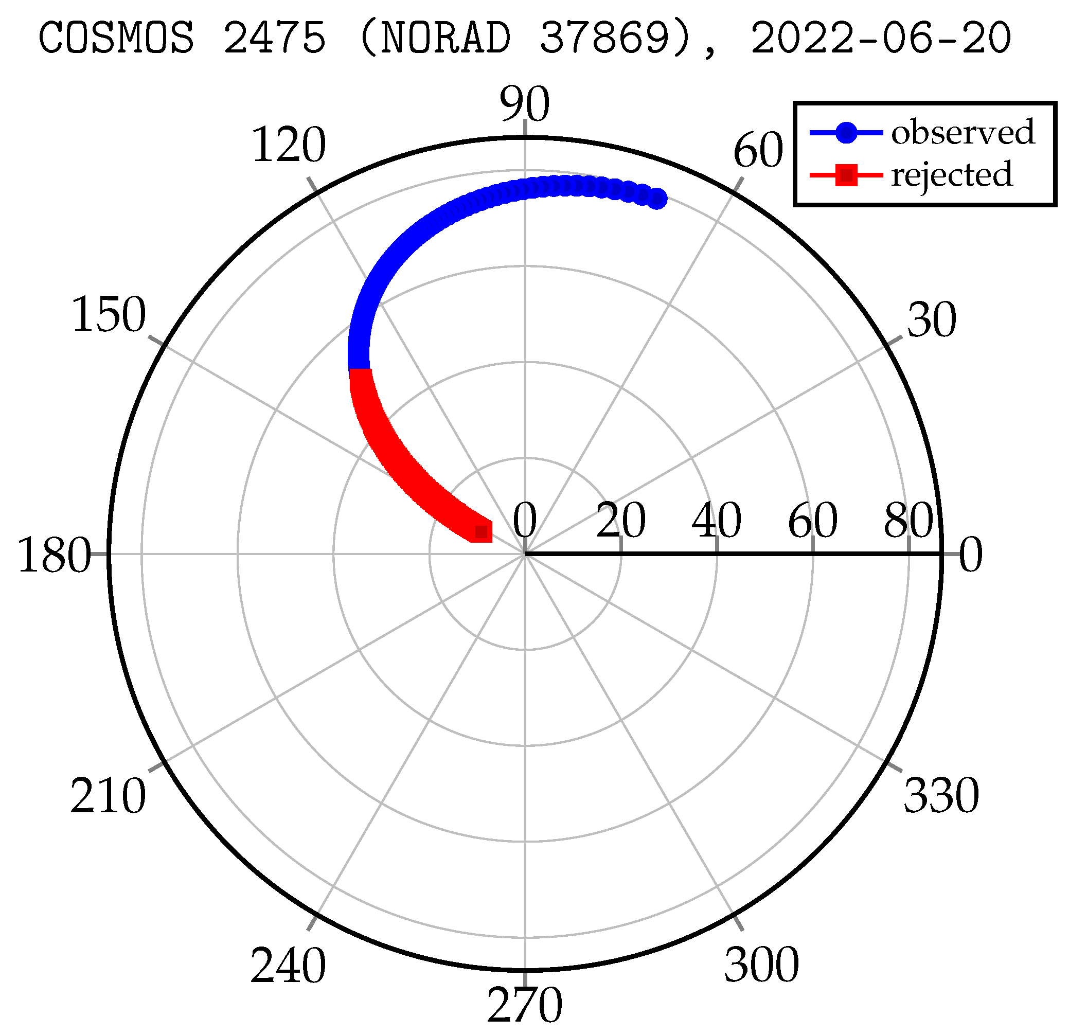 Sensors 22 08040 g005