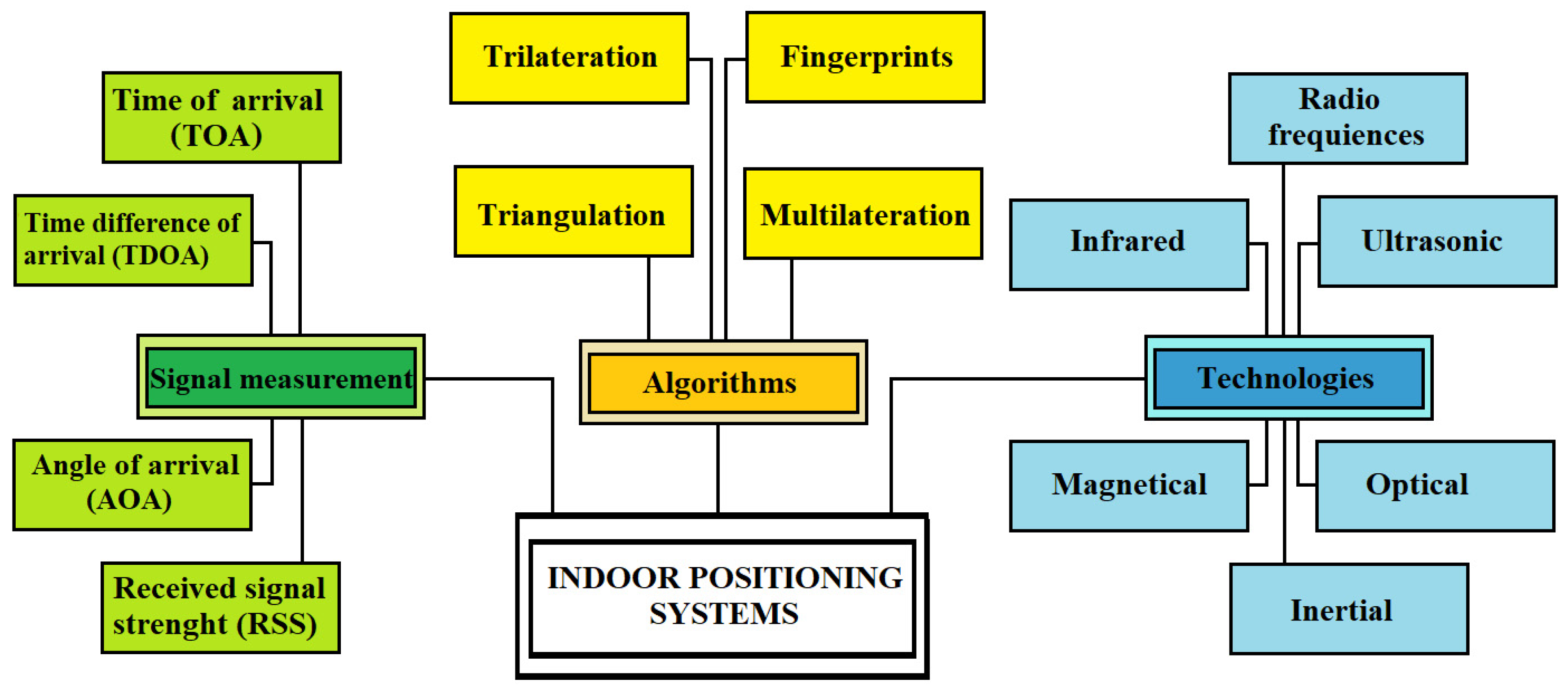 Sensors | Free Full-Text | An Overview of Indoor Localization System for  Human Activity Recognition (HAR) in Healthcare