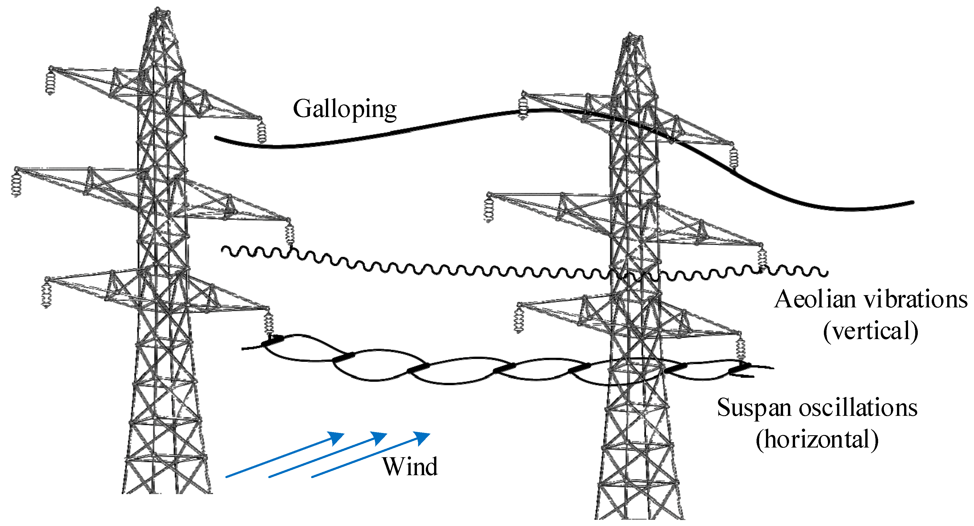 Sensors | Free Full-Text | Analysis of Wind-Induced Vibrations on HVTL  Conductors Using Wireless Sensors