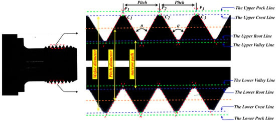 The Types And Geometric Parameters Of Screw Threads