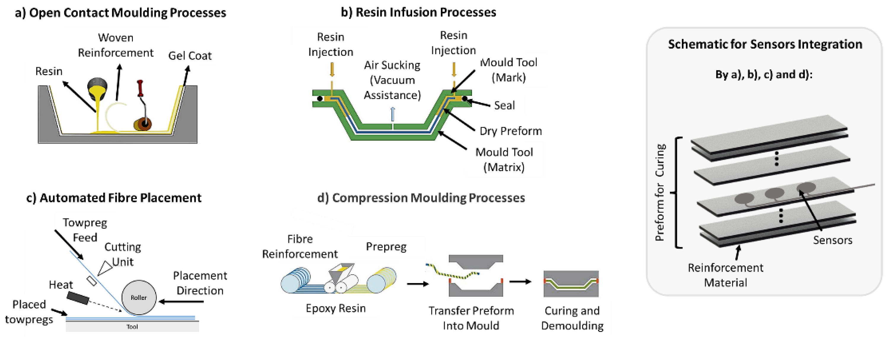 Sensors | Free Full-Text | Embedded Sensors for Structural Health ...