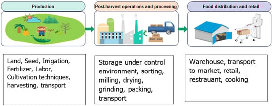 Sensors | Free Full-Text | Toward Better Food Security Using Concepts ...