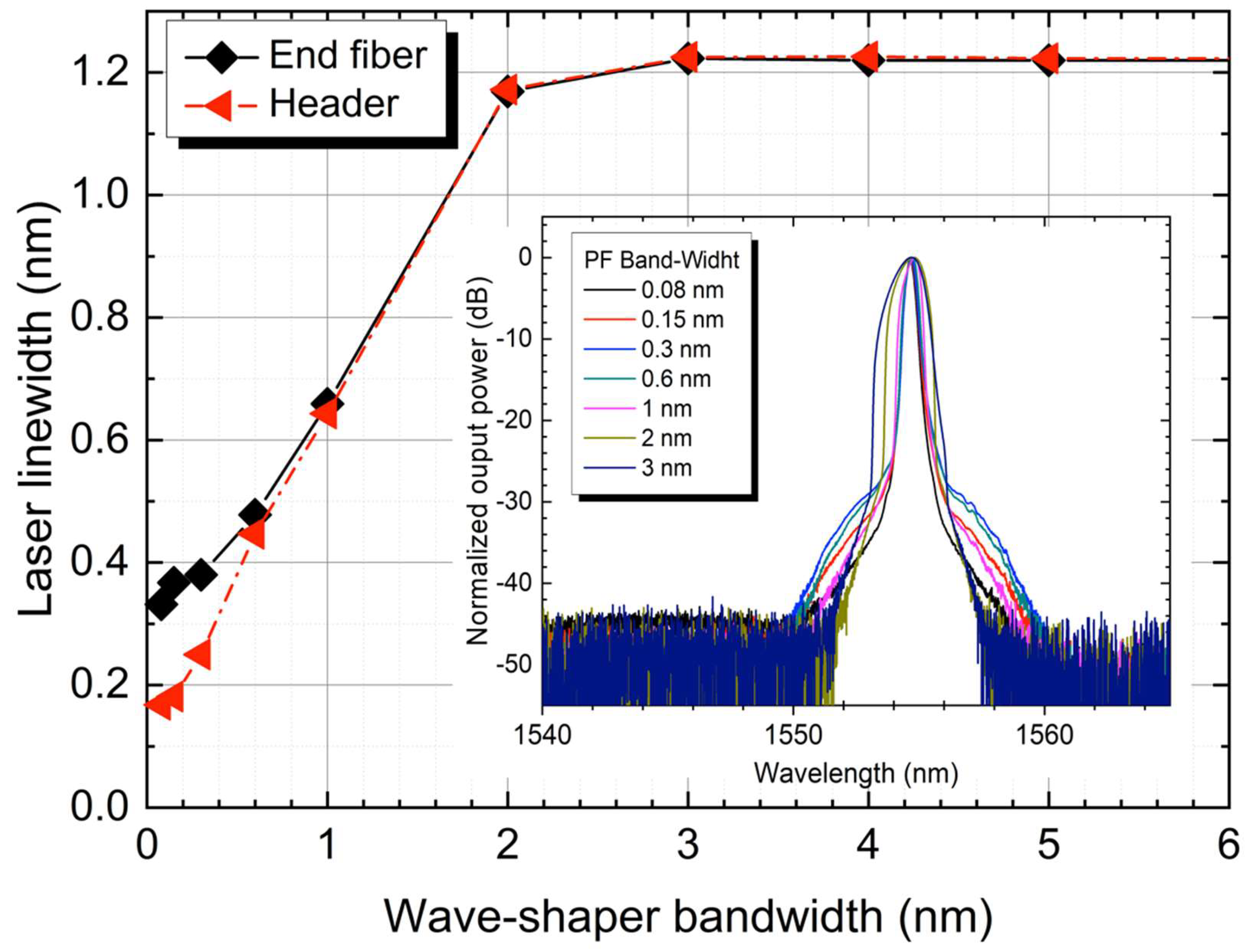 Sensors | Free Full-Text | Effect of Linewidth on the Relative Intensity  Noise in Random Distributed Feedback Raman Fiber Lasers
