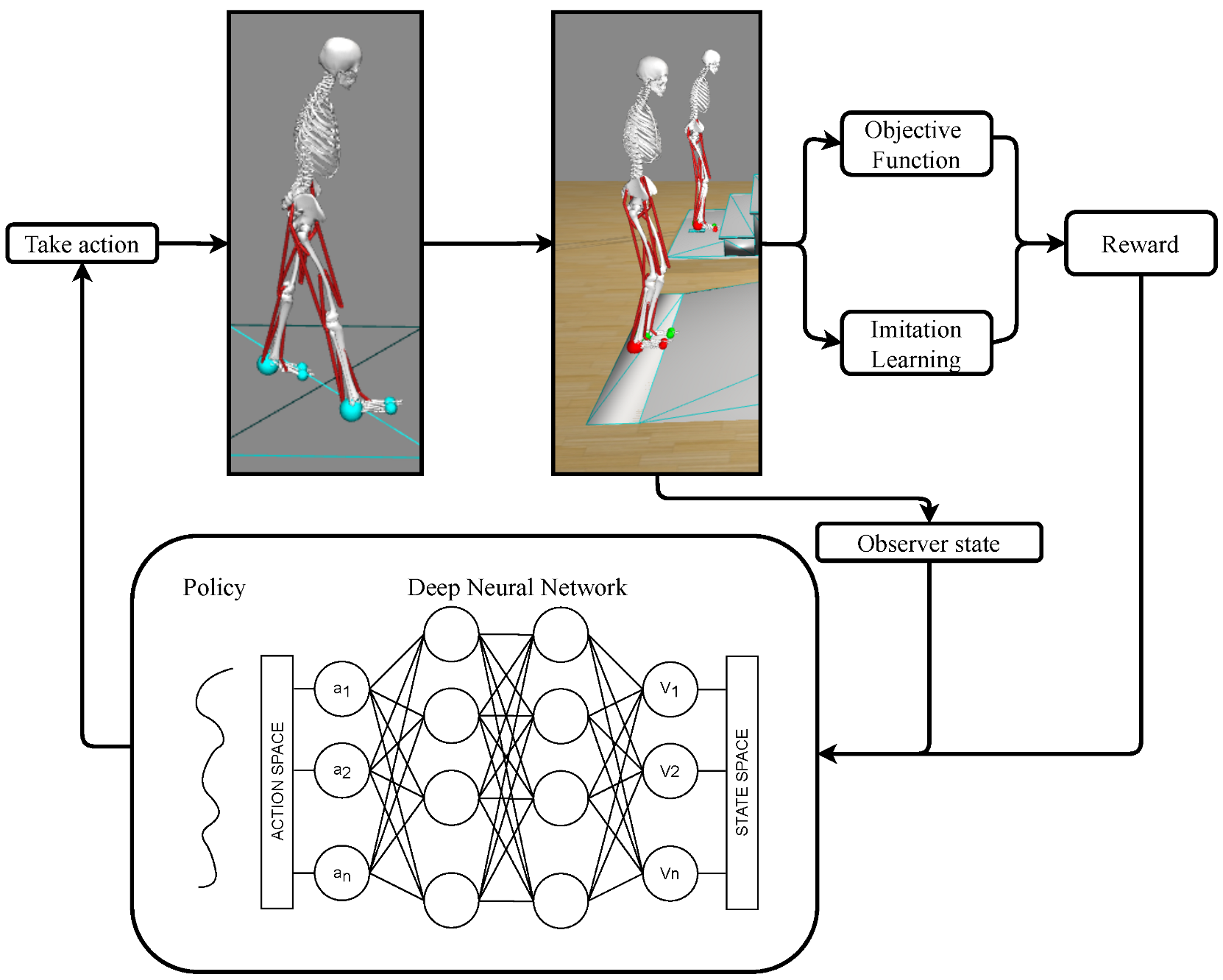 Sensors | Free Full-Text | Learning to Ascend Stairs and Ramps: Deep  Reinforcement Learning for a Physics-Based Human Musculoskeletal Model