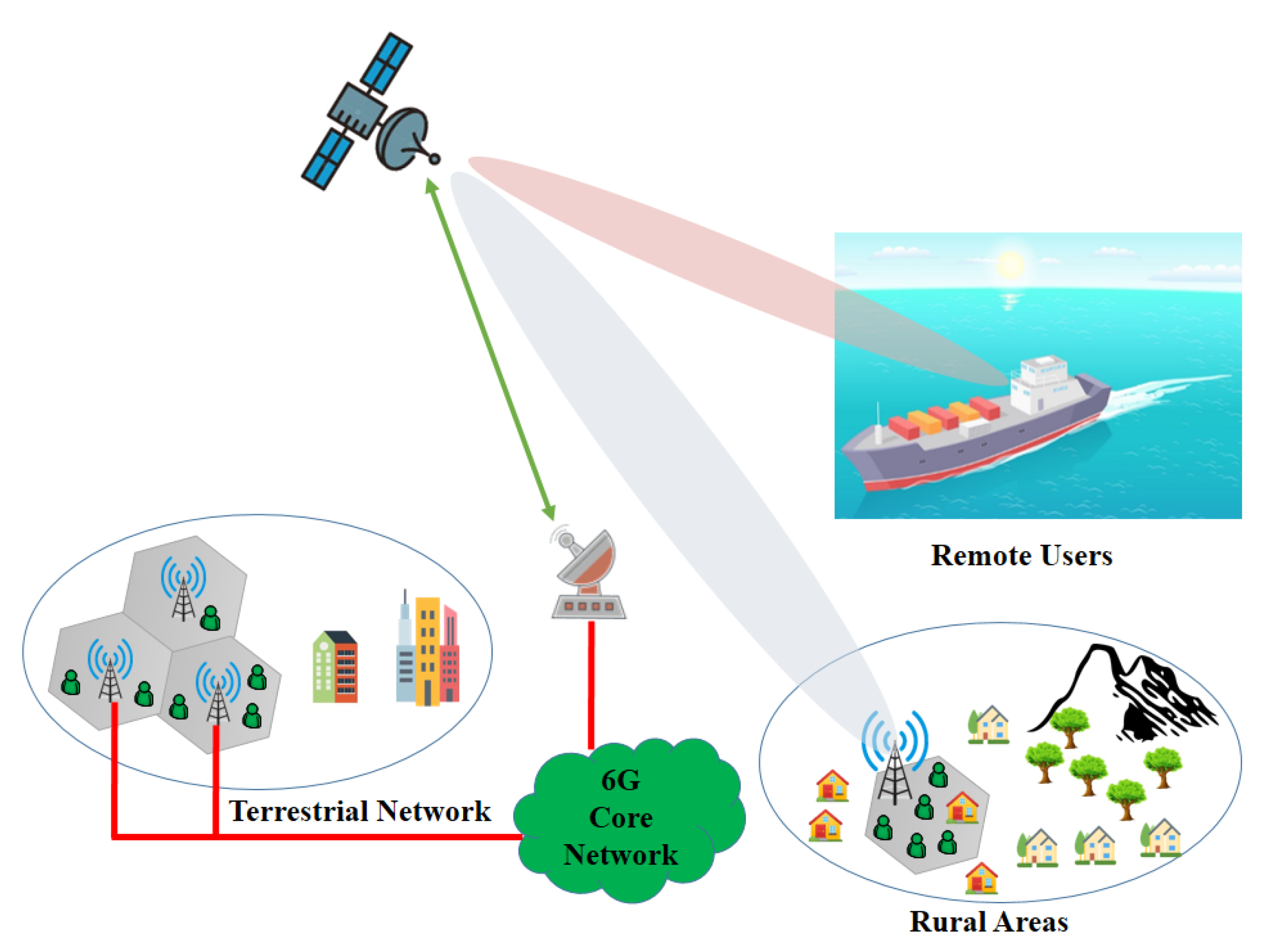 Sensors | Free Full-Text | Hybrid Satellite&ndash;Terrestrial Networks  toward 6G: Key Technologies and Open Issues