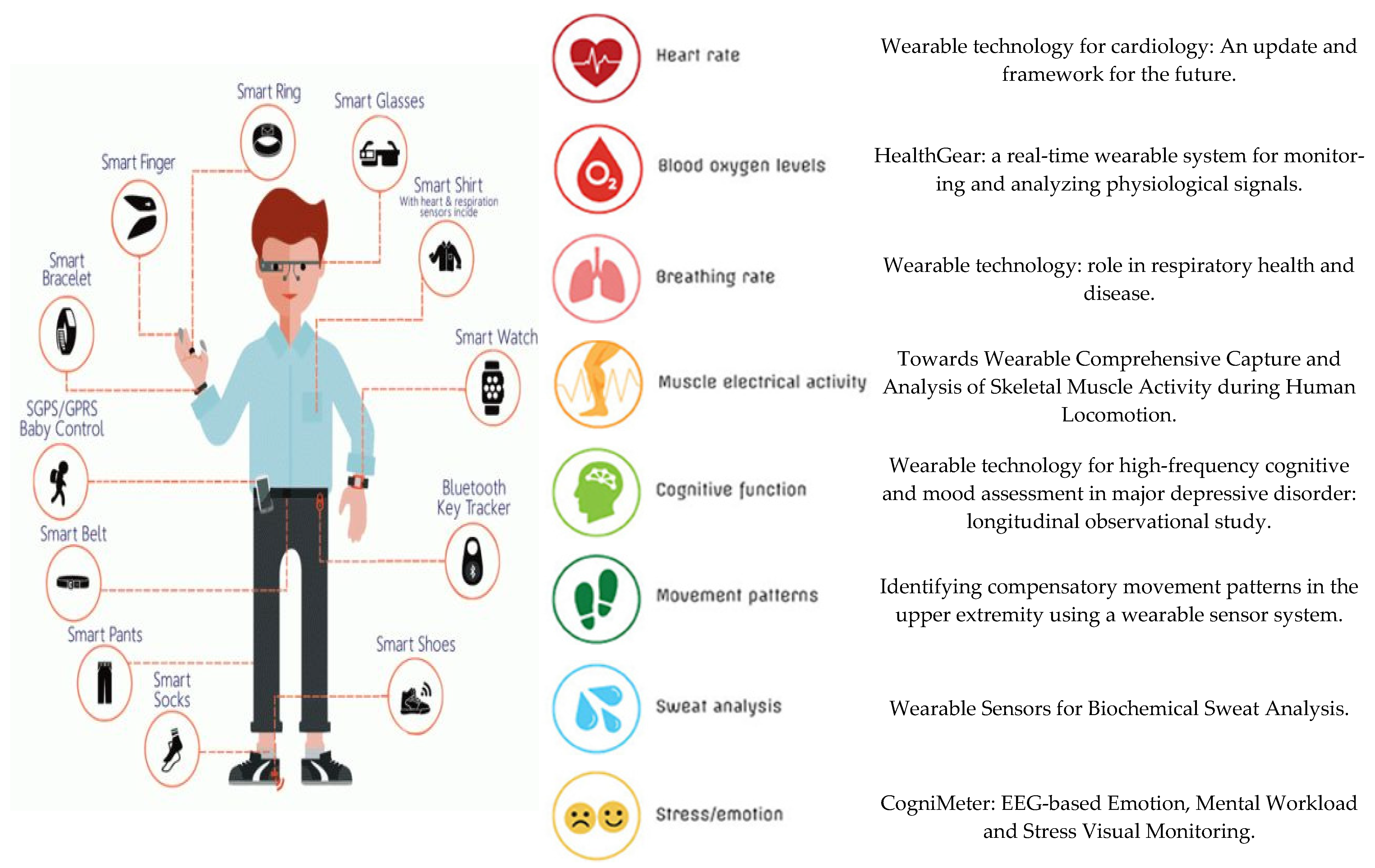 Wearable technology: role in respiratory health and disease