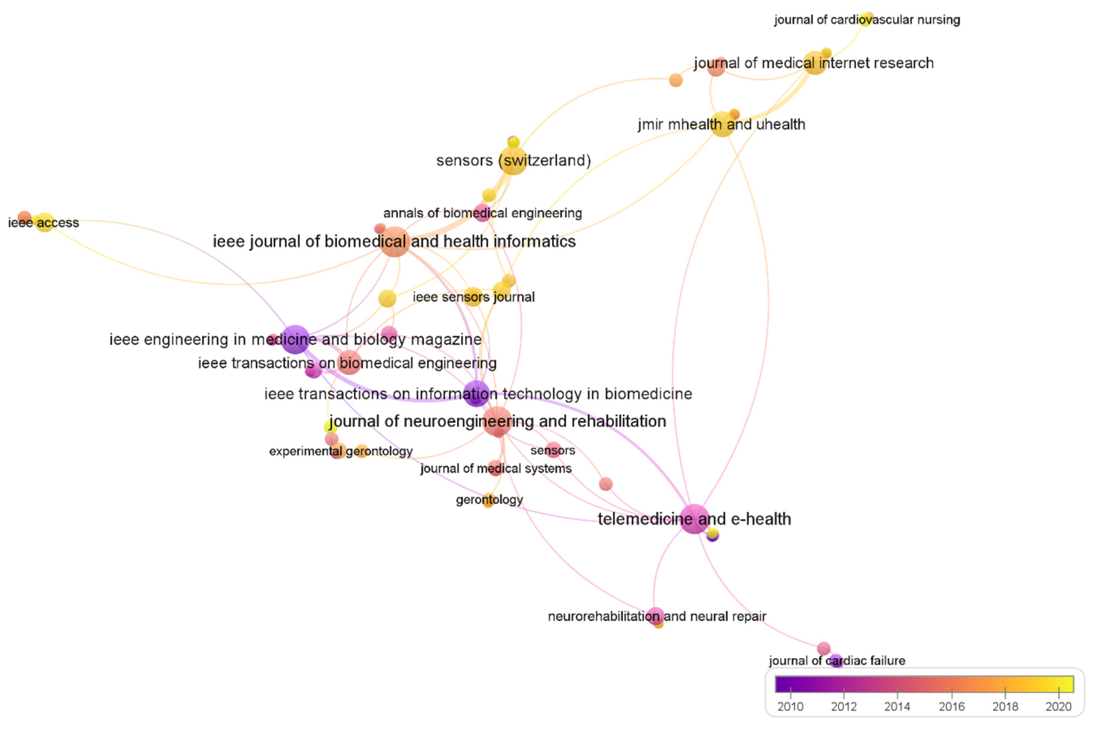 A Survey on Wearable Technology: History, State-of-the-Art and