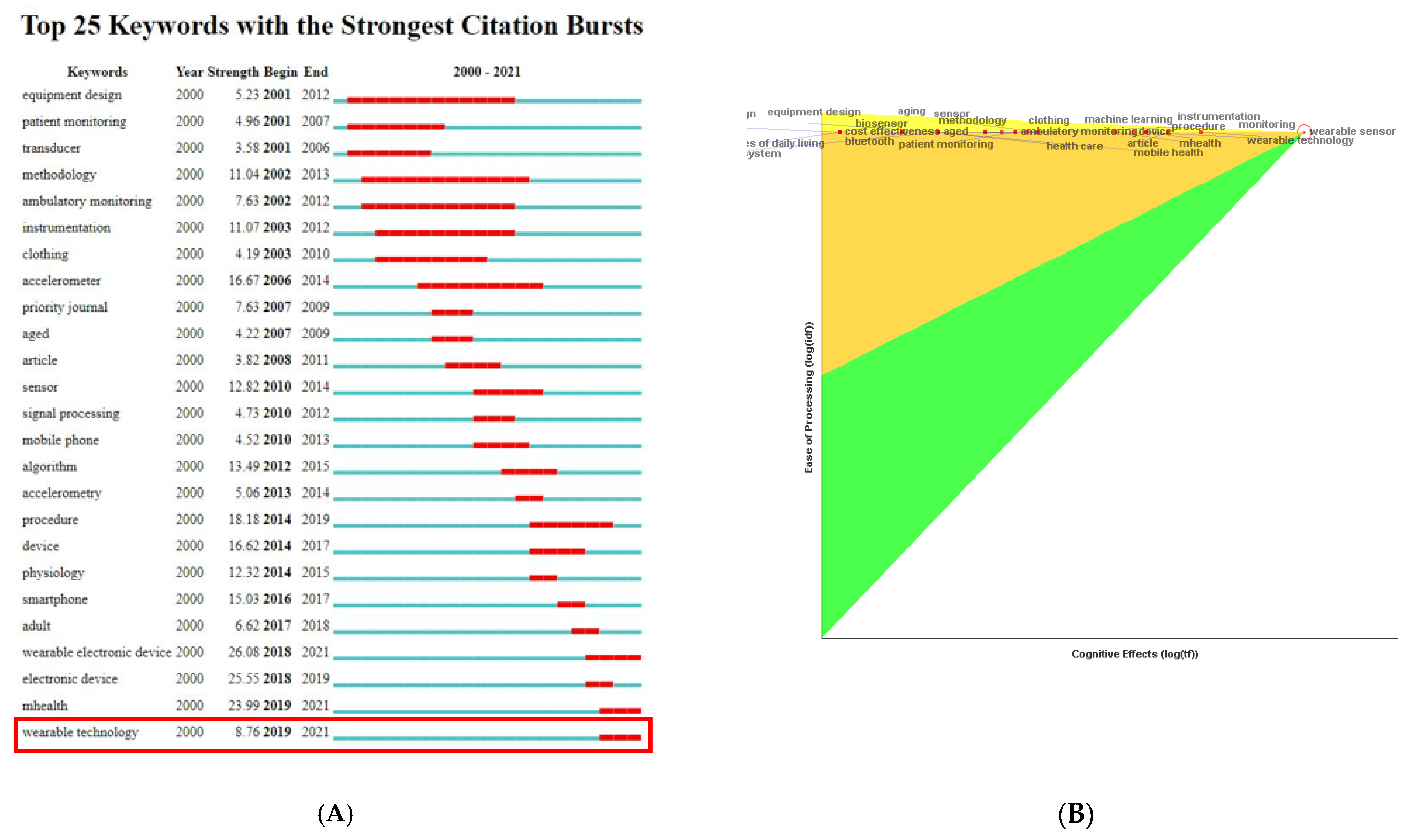 A Survey on Wearable Technology: History, State-of-the-Art and