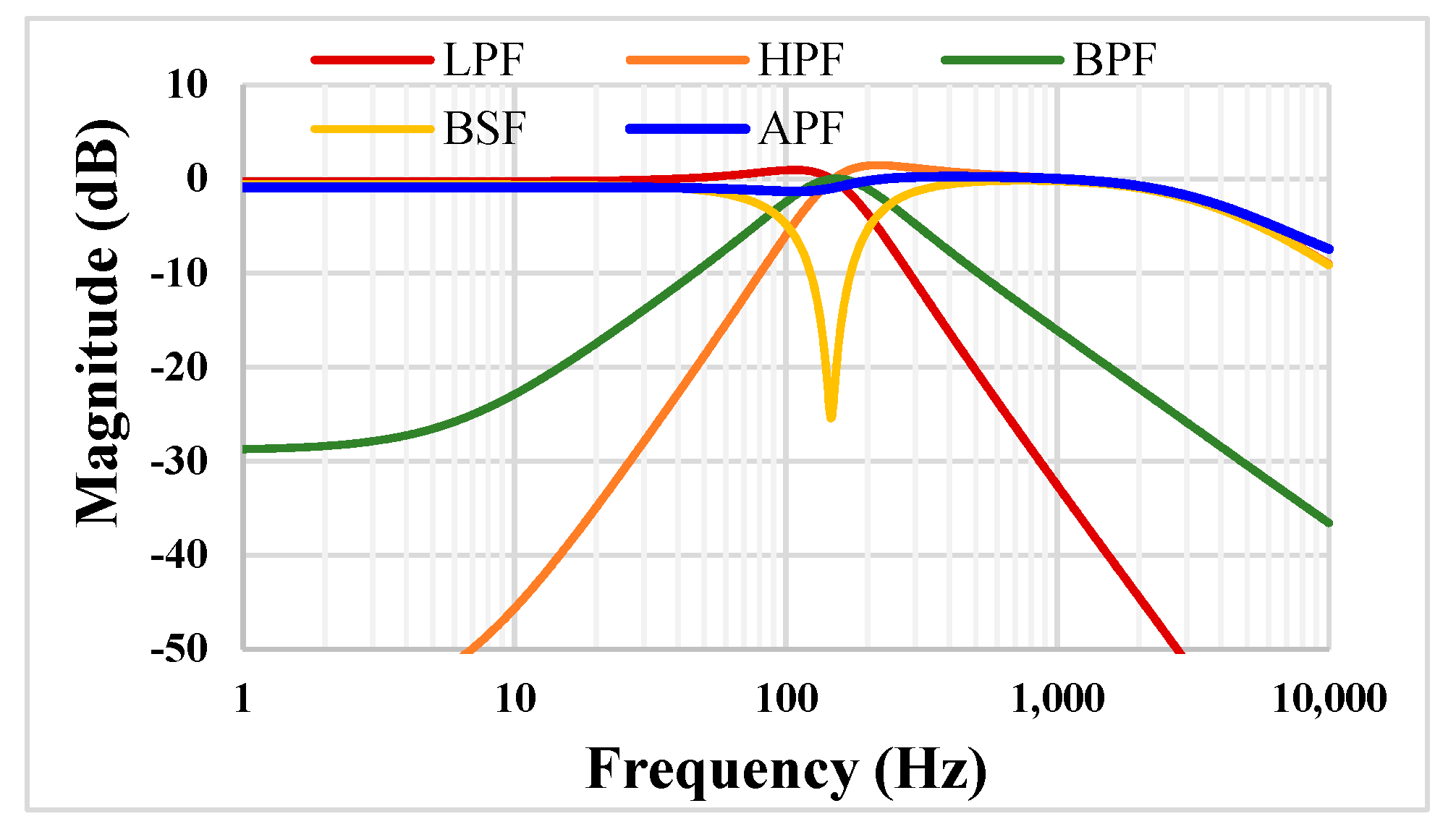 Sensors | Free Full-Text | 0.5 V, nW-Range Universal Filter Based on ...