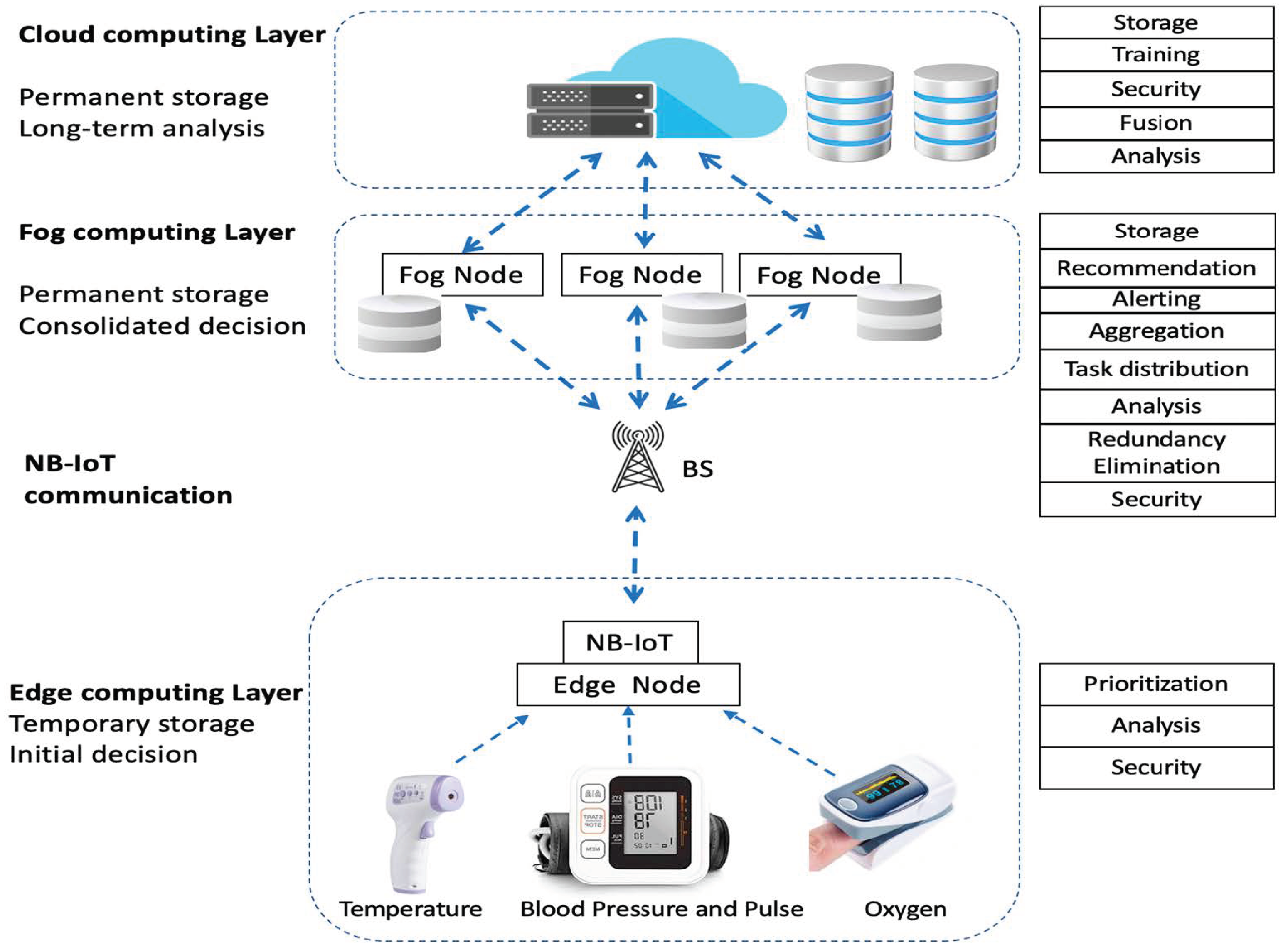 Sensors | Free Full-Text | Edge&ndash;Fog&ndash;Cloud Computing Hierarchy  for Improving Performance and Security of NB-IoT-Based Health Monitoring  Systems