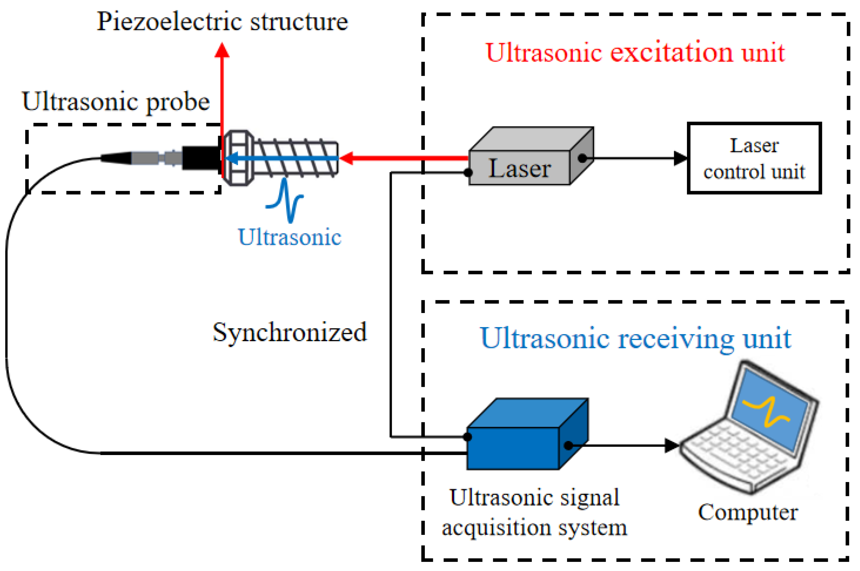 Sensors Free Full Text Evaluation Of Axial Preload In Different