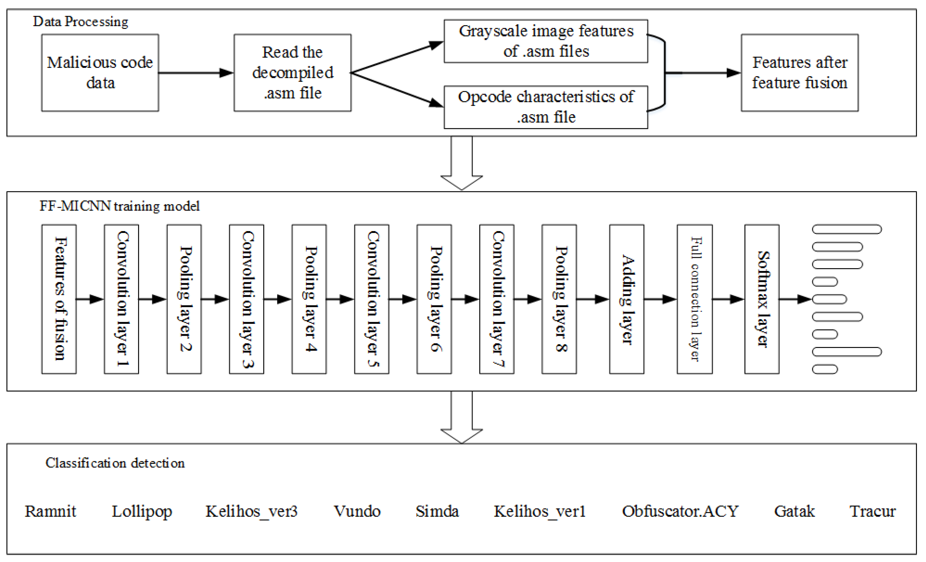 Sensors Free Full Text A Malicious Code Detection Method Based On Ff Micnn In The Internet 