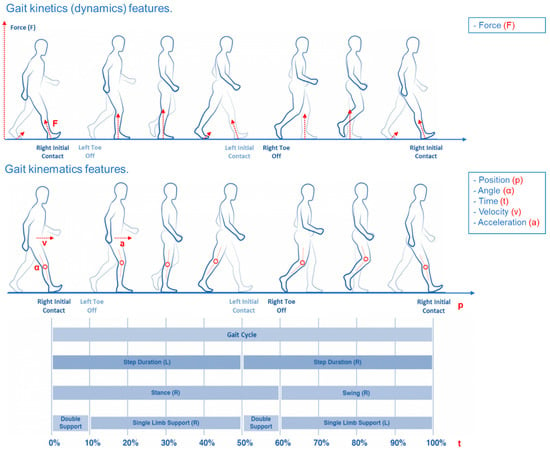 Sensors | Free Full-Text | Parkinson’s Disease Wearable Gait Analysis ...